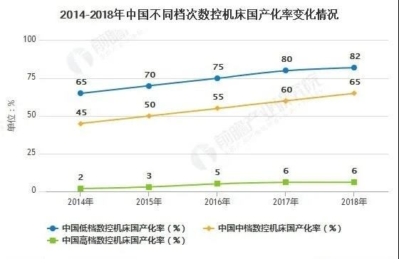 疫情后2020年中國高端數(shù)控機床行業(yè)市場和發(fā)展分析(圖3)