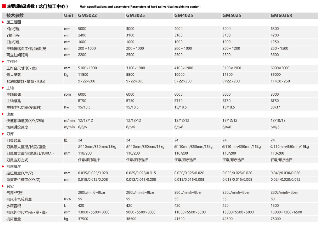  龍門加工中心GM5022 GM3025 GM4025 GM5025 GM6036R(圖1)