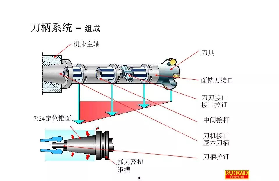 40張圖解加工中心的刀柄系統(tǒng)，聰明人都收藏了(圖3)