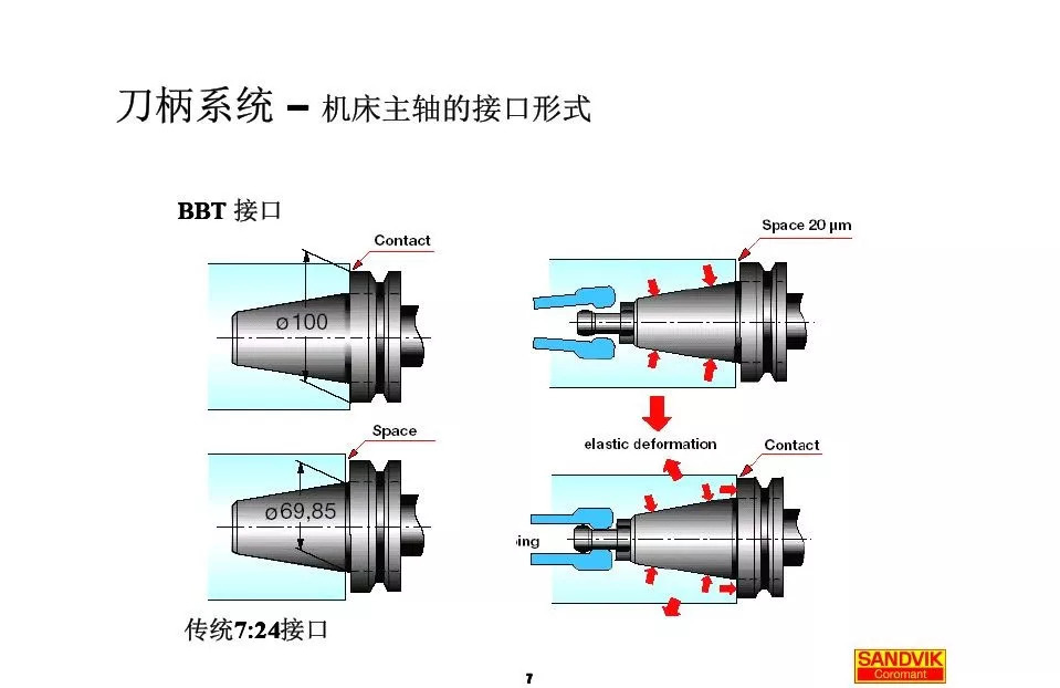 40張圖解加工中心的刀柄系統(tǒng)，聰明人都收藏了(圖7)